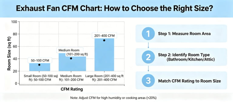 Exhaust Fan CFM Chart: How to Choose the Right Size?