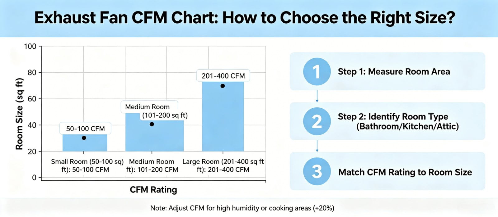 Exhaust Fan CFM Chart: How to Choose the Right Size?